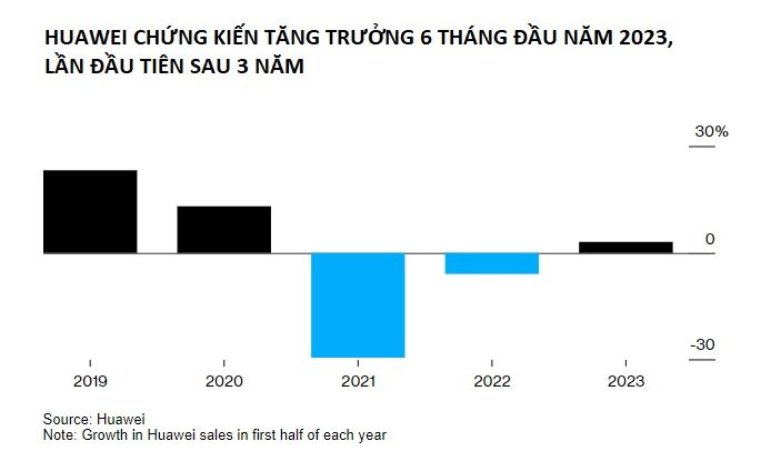 Lần đầu tiên tăng trưởng doanh thu sau 3 năm, Huawei đang hồi sinh? - Ảnh 2.