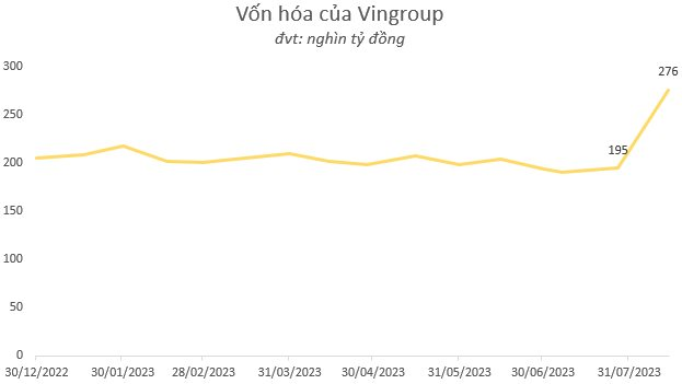 Tăng 42% trong 2 tuần, vốn hoá của Vingroup đã ngang bằng giá trị phần sở hữu tại VinFast trước thềm niêm yết - Ảnh 2.