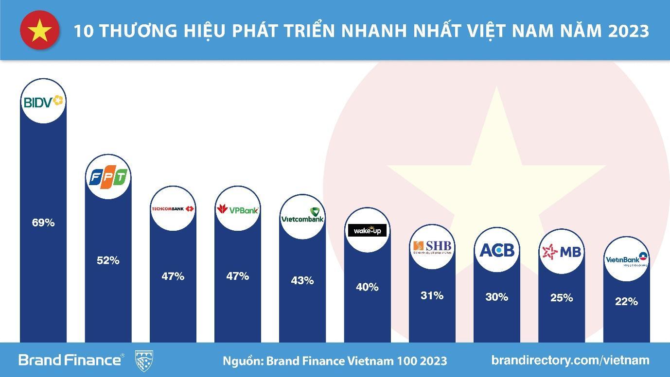 Thương hiệu Viettel được định giá 8,9 tỷ USD, bỏ xa các doanh nghiệp còn lại trong top thương hiệu giá trị nhất Việt Nam - Ảnh 4.