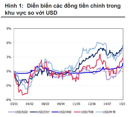 Tỷ giá bất ngờ &quot;dậy sóng&quot; tác động như thế nào đến thị trường chứng khoán Việt Nam? - Ảnh 2.