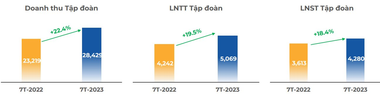 FPT lãi trước thuế hơn 5.000 tỷ đồng sau 7 tháng đầu năm 2023, tăng trưởng gần 20% - Ảnh 2.