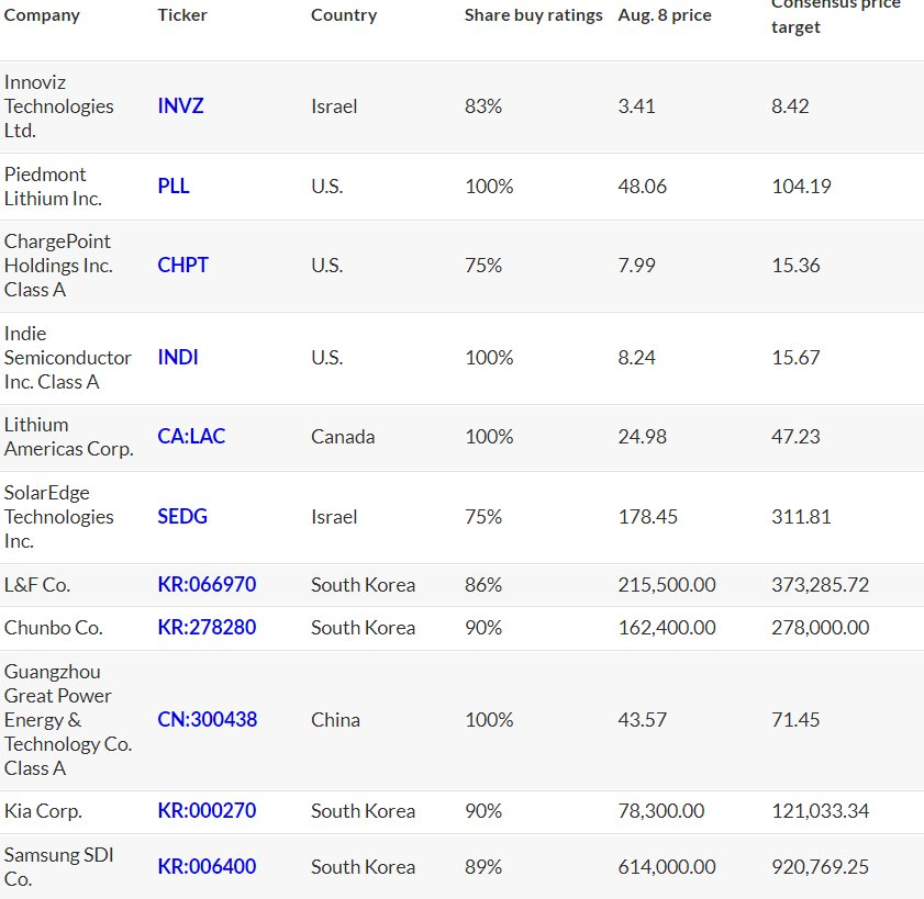 Vinfast lên sàn ở Mỹ, số liệu này có thể phản ánh "vận may" của hãng xe Việt: 20 cổ phiếu xe điện dự kiến tăng ít nhất 38%, trở lại “đường đua” sau một năm ảm đạm - Ảnh 3.