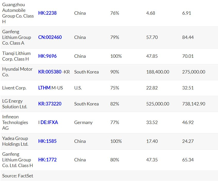 Vinfast lên sàn ở Mỹ, số liệu này có thể phản ánh "vận may" của hãng xe Việt: 20 cổ phiếu xe điện dự kiến tăng ít nhất 38%, trở lại “đường đua” sau một năm ảm đạm - Ảnh 4.