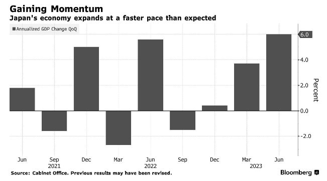 Không còn ảm đạm kéo dài, GDP quý II của Nhật Bản tăng trưởng bất ngờ nhờ 2 'chìa khóa' then chốt, một lĩnh vực có thể sẽ được Trung Quốc ‘góp sức’ - Ảnh 2.