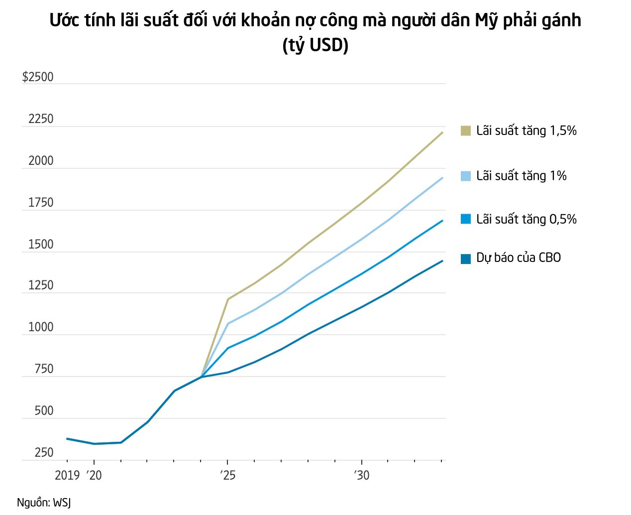 Hồi chuông cảnh báo đằng sau những loại tài sản được ca ngợi là an toàn nhất thế giới: Rủi ro ‘vây quanh’ nhưng nhà đầu tư vẫn đổ tiền - Ảnh 3.