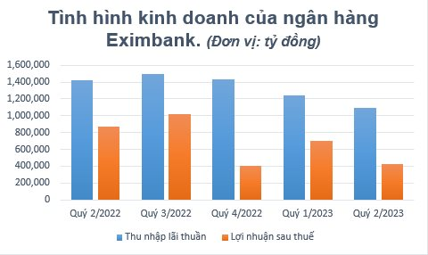 Eximbank báo lợi nhuận “bốc hơi” 51,5%, nợ xấu tăng vọt trong quý 2/2023 - Ảnh 2.