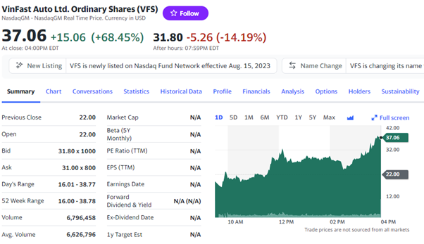 Biến động mạnh cổ phiếu từ Mỹ tới Việt Nam sau thương vụ Vinfast đình đám - Ảnh 1.
