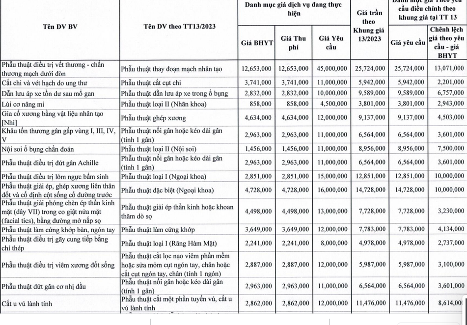 Giá khám chữa bệnh theo yêu cầu giảm sốc sau khi điều chỉnh - Ảnh 2.