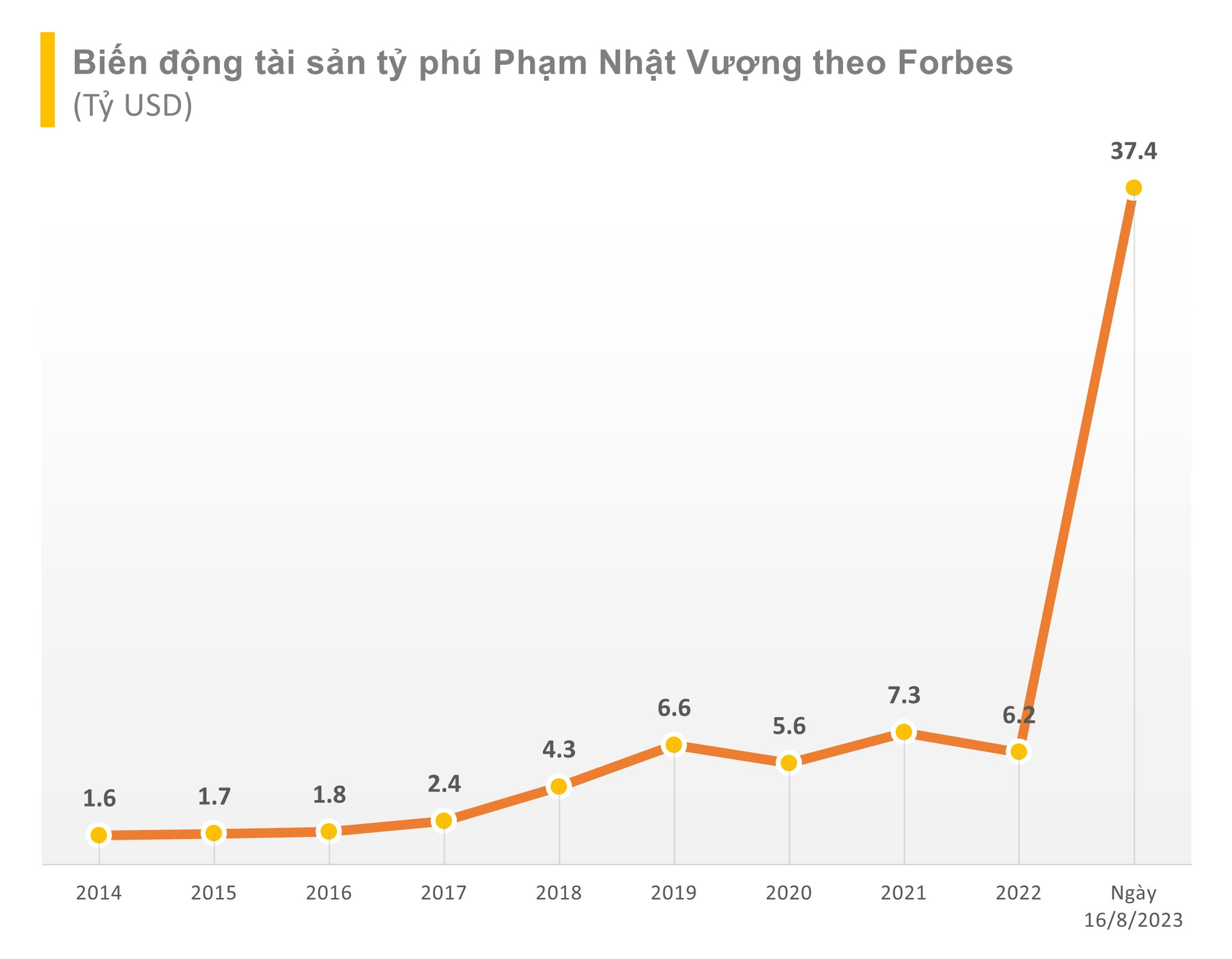 Chỉ sau 1 đêm, tỷ phú Phạm Nhật Vượng có tài sản ngang “huyền thoại” Lý Gia Thành, vượt Jack Ma, trên cả người giàu nhất Nhật Bản, Hàn Quốc - Ảnh 2.