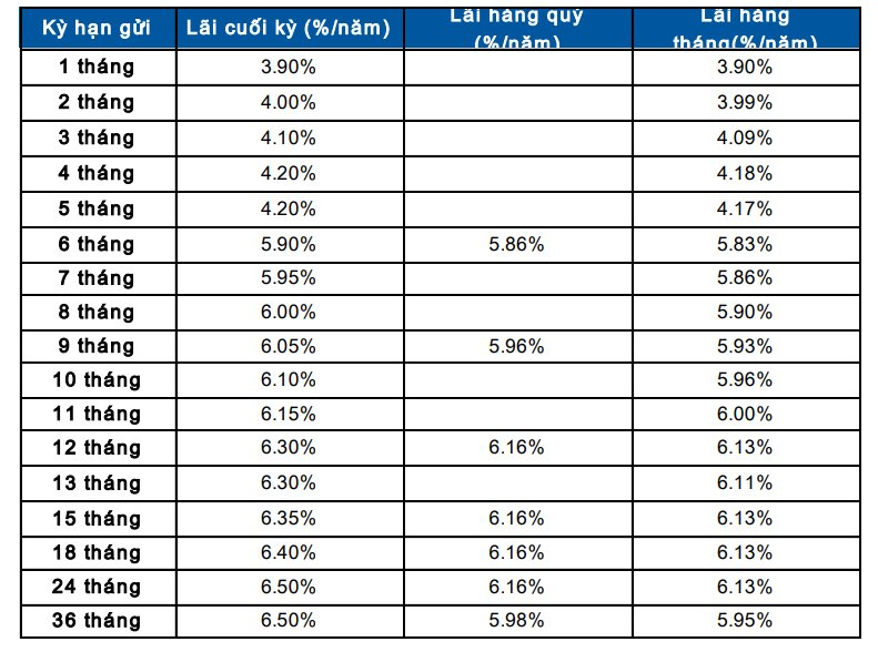 Ba ngân hàng lớn vừa giảm tiếp lãi suất huy động, áp dụng từ hôm nay 17/8 - Ảnh 3.