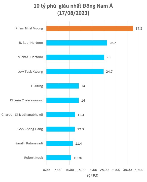 Ông Phạm Nhật Vượng giàu nhất Đông Nam Á, tài sản hơn gấp đôi tỷ phú số 1 Thái Lan và Singapore - Ảnh 2.