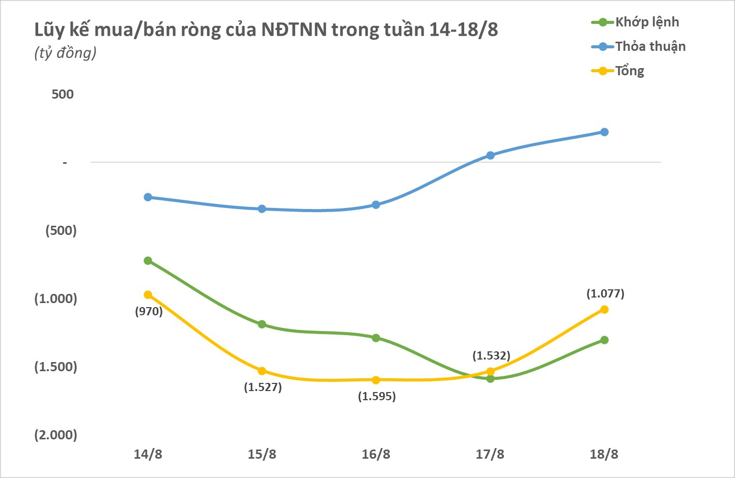 Khối ngoại bán ròng nghìn tỷ trong tuần thị trường giảm sâu, một cổ phiếu ngân hàng bất ngờ được gom mạnh - Ảnh 2.
