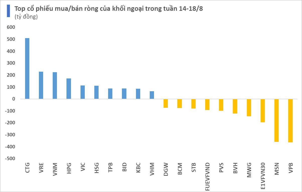 Khối ngoại bán ròng nghìn tỷ trong tuần thị trường giảm sâu, một cổ phiếu ngân hàng bất ngờ được gom mạnh - Ảnh 3.