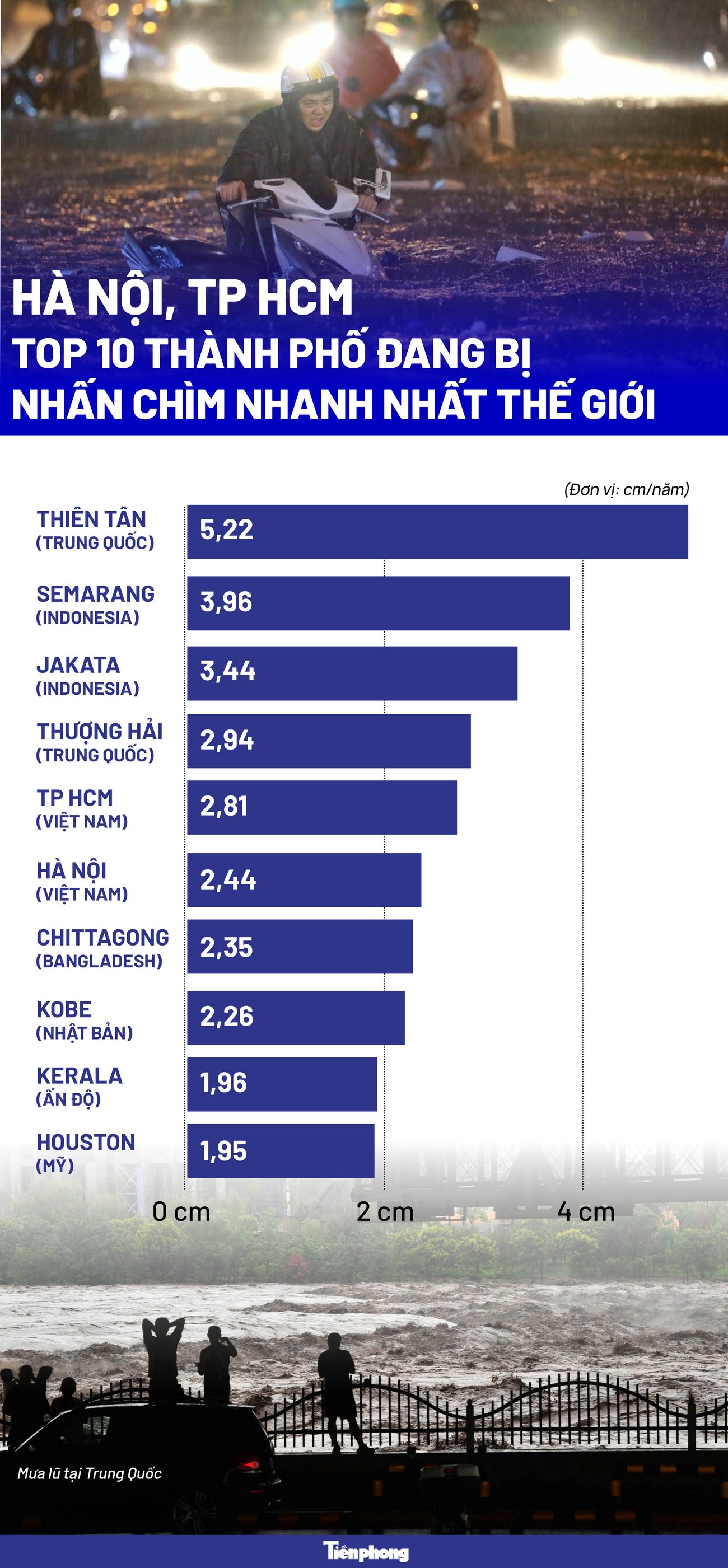 [Infogarphic] Hà Nội, TPHCM lọt top 10 thành phố đang bị nhấn chìm nhanh nhất thế giới - Ảnh 1.