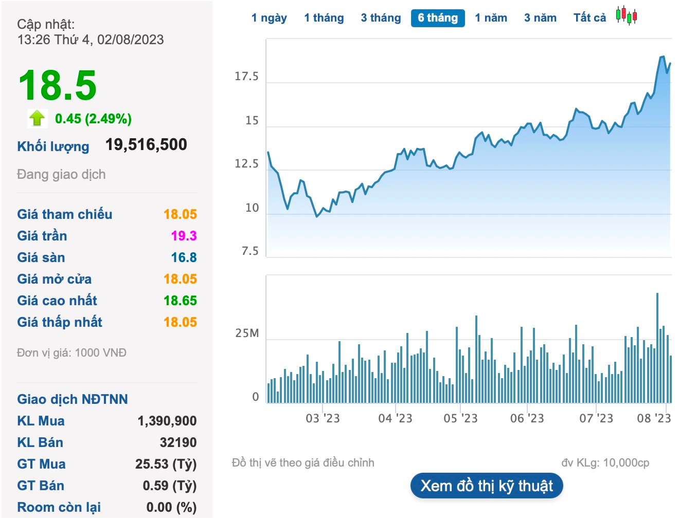 Cổ phiếu Đất Xanh (DXG) tăng mạnh, em trai ông Lương Trí Thìn muốn bán gần hết cổ phiếu nắm giữ - Ảnh 2.