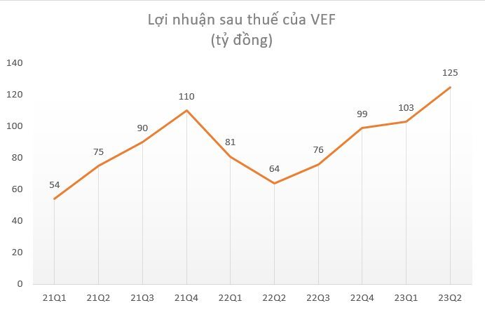 Loạt DN &quot;máu mặt&quot; lãi lớn nhờ doanh thu tài chính và lợi nhuận bất thường, riêng 1 công ty con của Vingroup lãi trăm tỷ nhờ trái phiếu và tiền gửi ngân hàng - Ảnh 8.