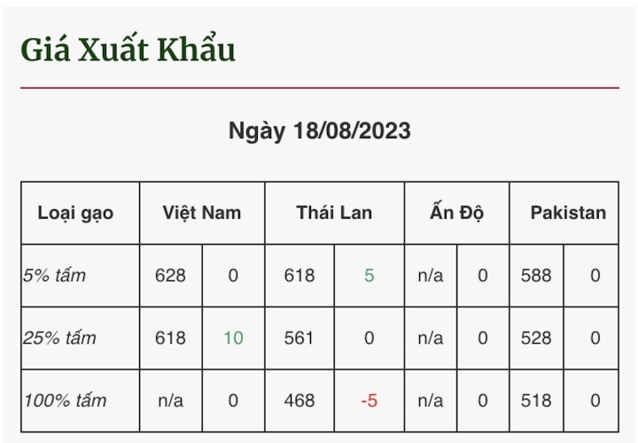 Giá gạo xuất khẩu Việt Nam vượt Thái Lan, giá bán lẻ trong nước tăng thêm 1.200 đồng/kg - Ảnh 1.