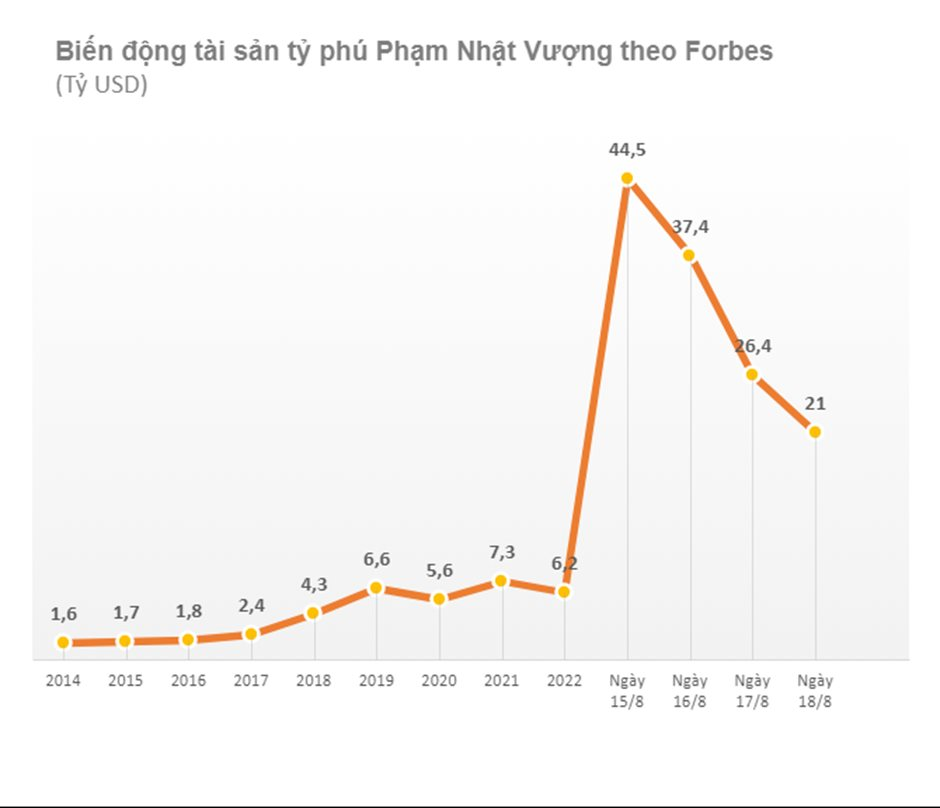 Tài sản giảm 23,5 tỷ USD sau 3 ngày, tỷ phú Phạm Nhật Vượng từ người giàu thứ 5 Châu Á giờ chỉ đứng thứ 4 Đông Nam Á - Ảnh 1.