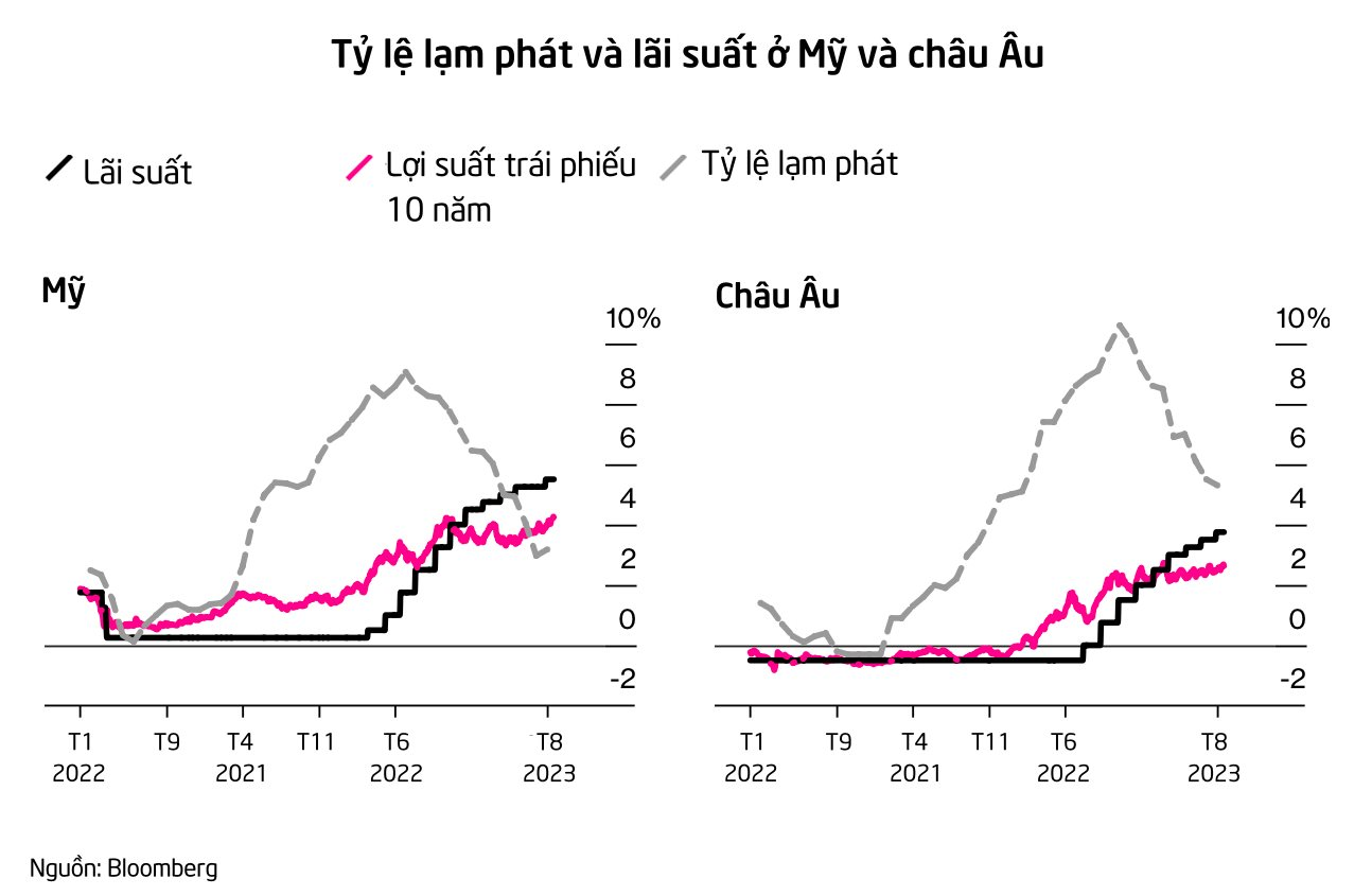 Lợi suất trái phiếu toàn cầu cao nhất trong hơn 1 thập kỷ, lạm phát chưa hạ nhiệt đủ: Thị trường lo ngại lãi suất sẽ còn tăng nữa - Ảnh 2.