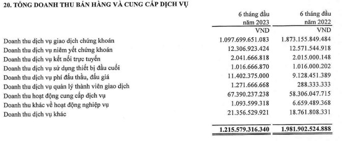 Thu hơn nghìn tỷ từ giao dịch chứng khoán, Sở Giao dịch Chứng khoán Việt Nam (VNX) báo lãi nửa đầu năm 2023 sụt giảm 38% so với cùng kỳ - Ảnh 2.