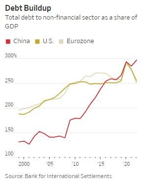 Kinh tế Trung Quốc gặp nhiều khó khăn sau 40 năm bùng nổ - Ảnh 6.