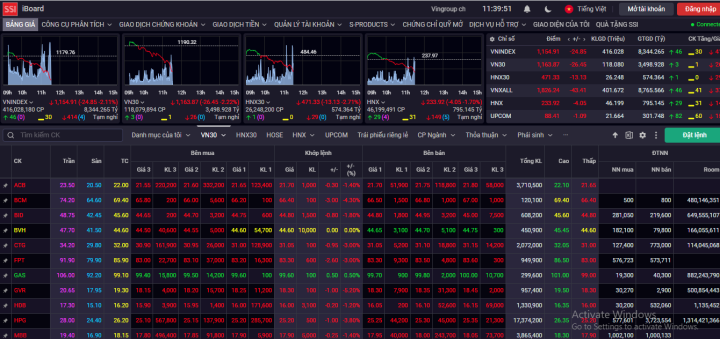 Chứng khoán thoát hiểm gay cấn sau khi giảm hơn 30 điểm - Ảnh 1.