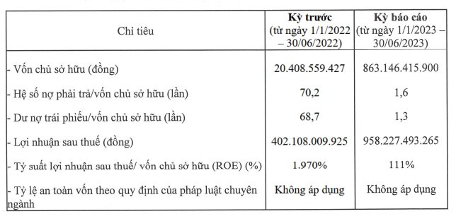 Công ty vốn 5 tỷ đi vay nước ngoài 1.400 tỷ đồng với lãi suất 20%/năm để mua cổ phiếu ACB giờ lãi gần 1.000 tỷ trong nửa đầu năm 2023, thoát cảnh âm vốn chủ - Ảnh 2.