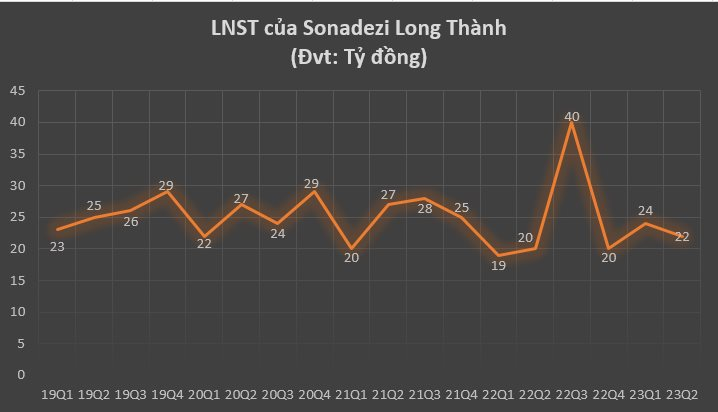 Một doanh nghiệp BĐS khu công nghiệp chốt ngày bán toàn bộ cổ phiếu quỹ, ước tính thu lãi hàng chục tỷ đồng - Ảnh 3.