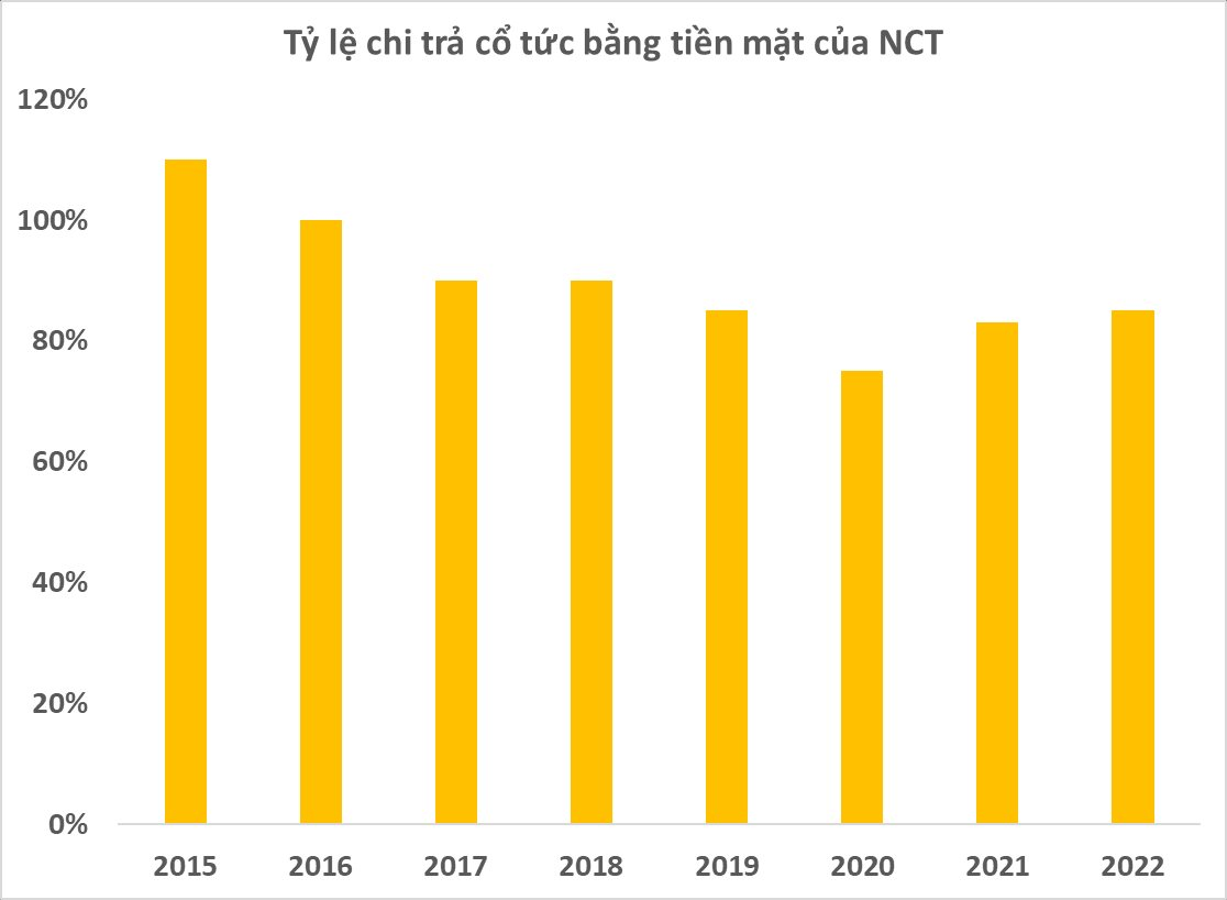 Một doanh nghiệp trả cổ tức bằng tiền đều đặn trên 75% mỗi năm, cổ phiếu đem ra đấu giá vẫn &quot;ế hàng&quot; - Ảnh 2.