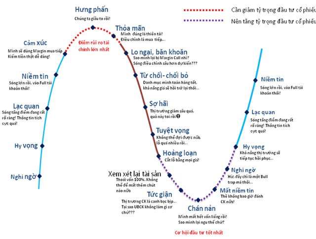 Chứng khoán mới giảm vài phiên sau gần 4 tháng miệt mài đi lên, vì sao nhà đầu tư lại cảm thấy &quot;khốc liệt&quot; hơn bình thường? - Ảnh 3.