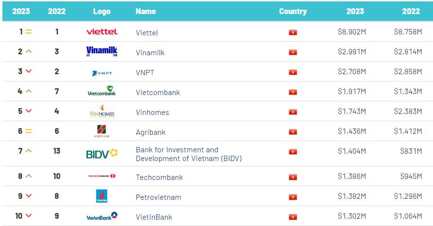 5 ngân hàng lọt Top10 thương hiệu giá trị nhất Việt Nam, 8 nhà băng lần đầu có tên trong Bảng xếp hạng - Ảnh 1.