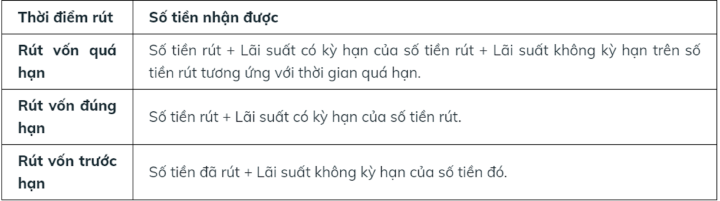 Gửi tiết kiệm online có rút trước kỳ hạn được không? - Ảnh 2.