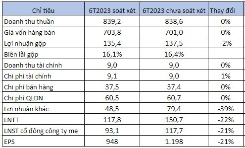 Cổ đông Singapore vừa đề nghị mua thêm 5 triệu cổ phiếu STG, Sotrans báo lợi nhuận 6T2023 sau soát xét giảm 21% - Ảnh 2.