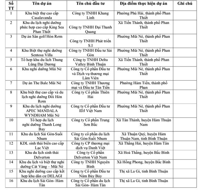 33 dự án bất động sản bị 'tuýt còi' ở Bình Thuận giờ ra sao? - Ảnh 1.