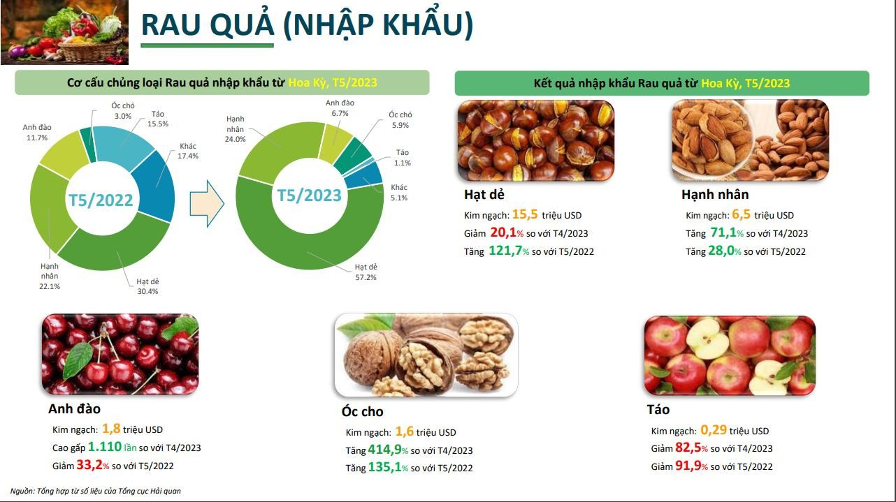 Một loại hạt của Mỹ đang đổ bộ vào Việt Nam, chiếm 50% kim ngạch nhập khẩu rau quả từ ‘xứ sở cờ hoa’: Giá trị dinh dưỡng cao, đặc biệt hot vào mùa đông - Ảnh 3.
