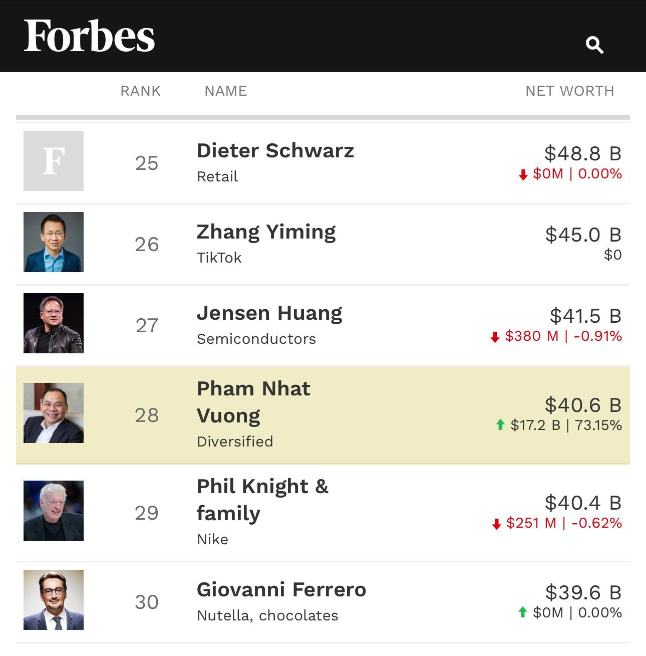 Forbes cập nhật phương pháp mới, tài sản ông Phạm Nhật Vượng từ 43 tỷ xuống 32 tỷ USD - Ảnh 3.