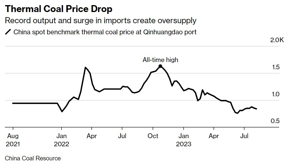Sức mạnh của quốc gia tỷ dân: Thị trường hàng hóa toàn cầu từ sắt thép, dầu thô cho đến thịt lợn đều đi 'tàu lượn' theo tín hiệu từ Trung Quốc - Ảnh 5.