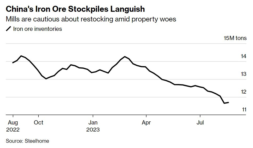 Sức mạnh của quốc gia tỷ dân: Thị trường hàng hóa toàn cầu từ sắt thép, dầu thô cho đến thịt lợn đều đi 'tàu lượn' theo tín hiệu từ Trung Quốc - Ảnh 3.
