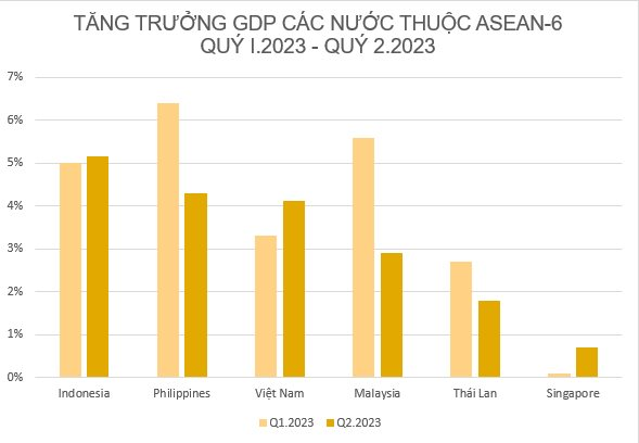 Toàn cảnh tăng trưởng GDP quý II/2023 ASEAN-6: Indonesia dẫn đầu, Việt Nam xếp thứ mấy? - Ảnh 2.