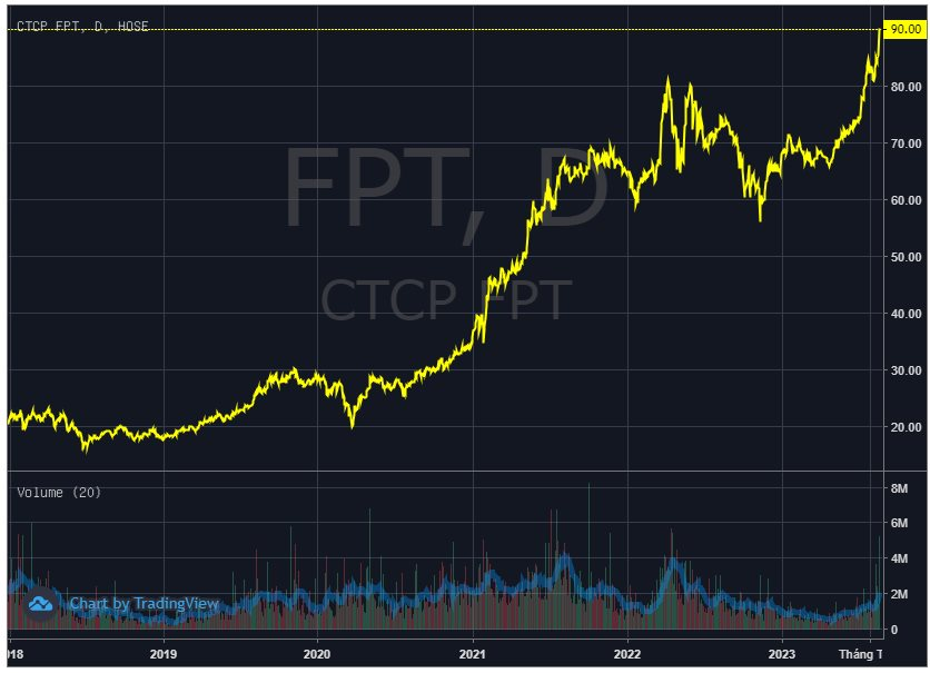 Niềm vui nhân đôi với cổ đông FPT: Cổ phiếu vượt đỉnh đúng ngày “lăn chốt” cổ tức - Ảnh 2.