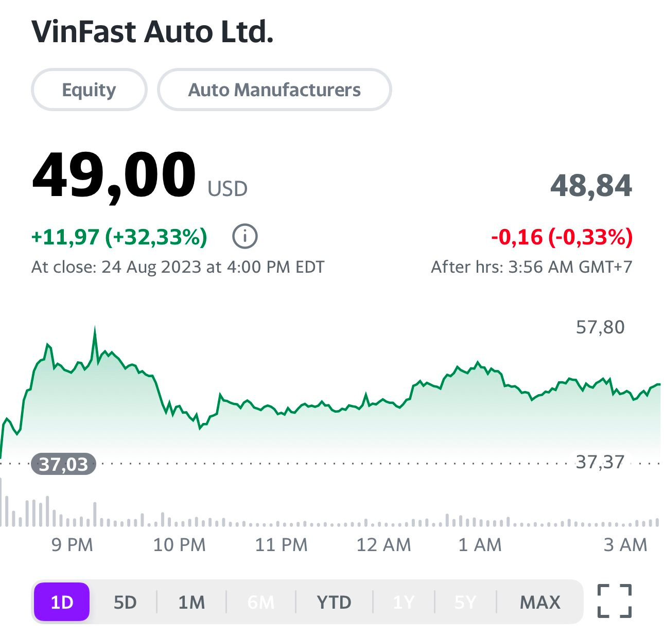 Định giá VinFast tăng vọt lên 113 tỷ USD, tài sản tỷ phú Phạm Nhật Vượng tăng thêm 8,9 tỷ USD trở lại Top30 thế giới - Ảnh 3.