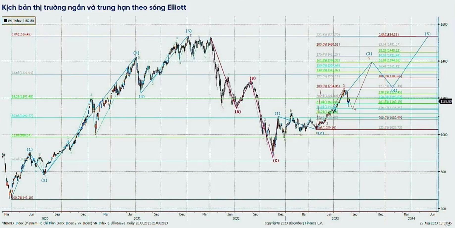 Giám đốc Chiến lược VPBankS: Chứng khoán chuẩn bị đón một sóng lớn vào cuối năm 2023, nhịp chỉnh sâu là cơ hội để tích luỹ cổ phiếu cho chu kỳ mới - Ảnh 3.