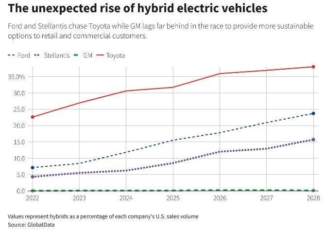 Tesla, Rivian hay VinFast đều 'say no' nhưng đây là loại xe sẽ tăng gấp 3 doanh số trong 5 năm tới, nhiều ông lớn đều đang gấp rút đẩy mạnh - Ảnh 2.