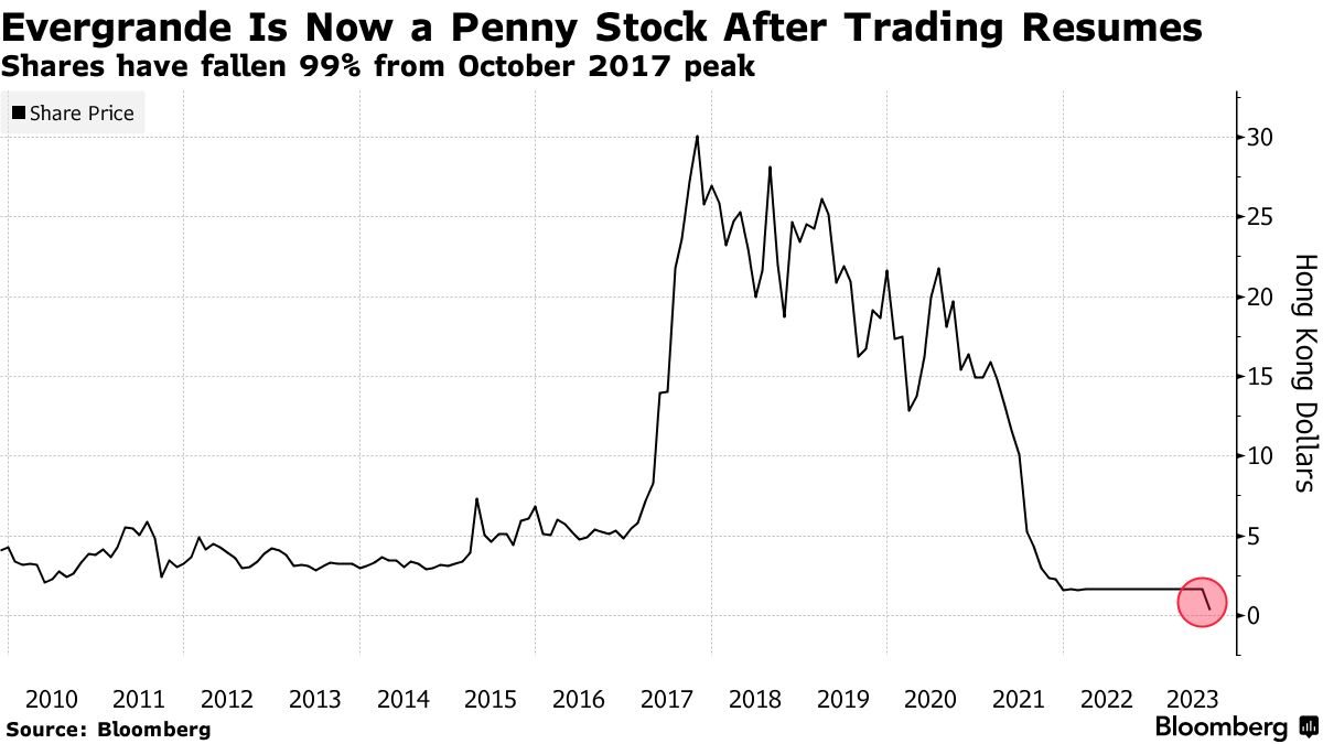 Buồn của Evergrande: Cổ phiếu giảm gần 90% ngay trong phiên đầu giao dịch trở lại, trùm BĐS tỷ USD ngày nào giờ vốn hoá vỏn vẹn 586 triệu USD - Ảnh 2.