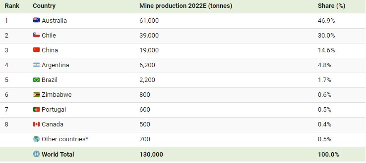 Không phải Mỹ hay châu Âu, quốc gia "không có gì ngoài vàng trắng" đang trở thành đối thủ của Trung Quốc trong ngành pin xe điện, dự kiến cung cấp pin cho 300.000 xe điện/năm - Ảnh 2.