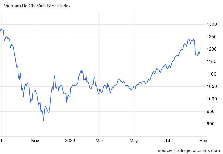 Điều gì khiến VN-Index bất ngờ bùng nổ vượt 1.200 điểm trong phiên đầu tuần? - Ảnh 1.