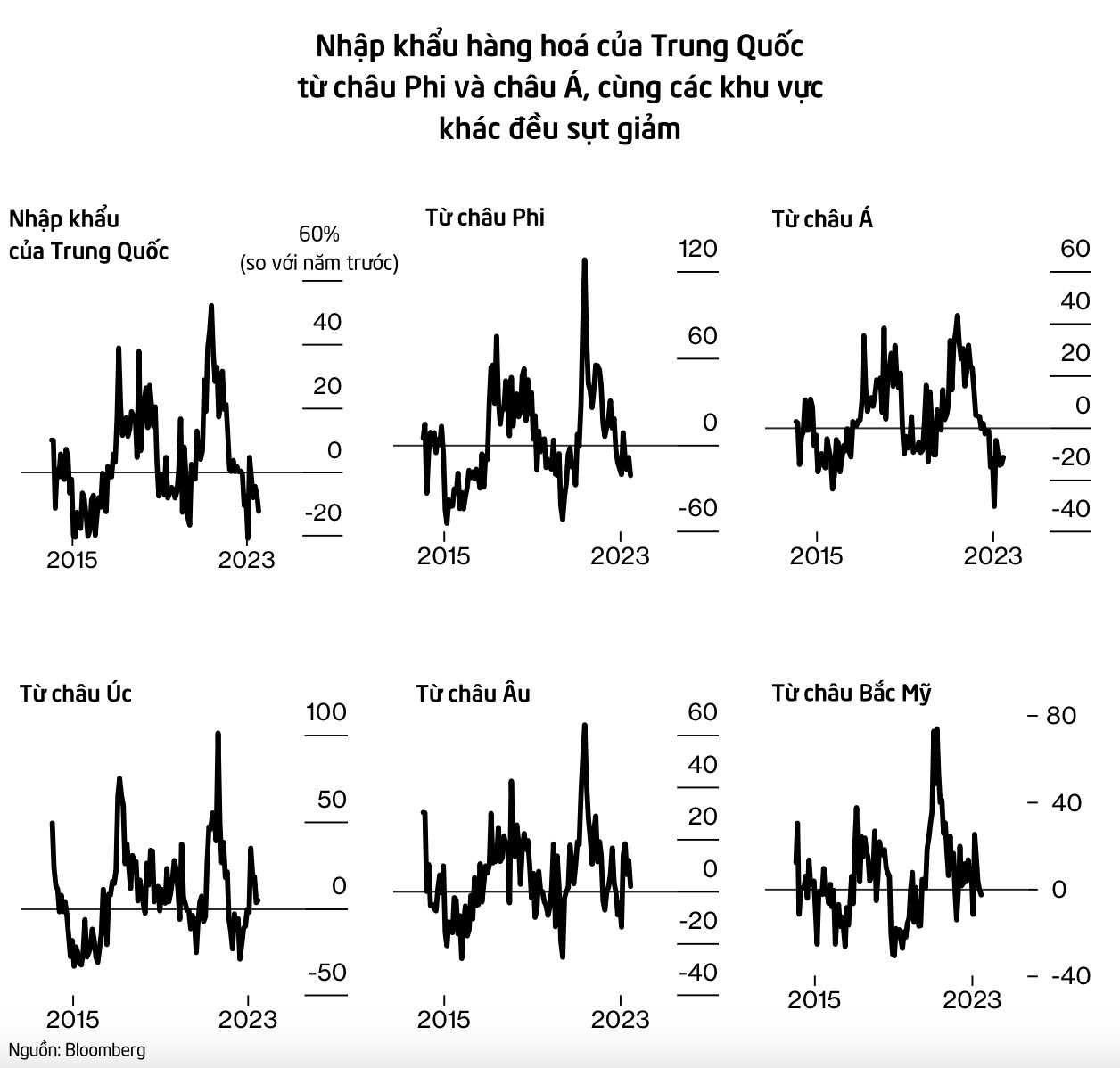 Những con số 'biết nói' cho thấy kinh tế Trung Quốc giảm tốc đang tác động thế nào đến cả thế giới - Ảnh 2.