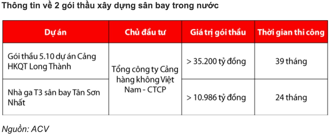 Conteccons - “người cũ” của ông Nguyễn Bá Dương gặp rắc rối hậu đấu thầu sân bay quốc tế Long Thành - Ảnh 3.