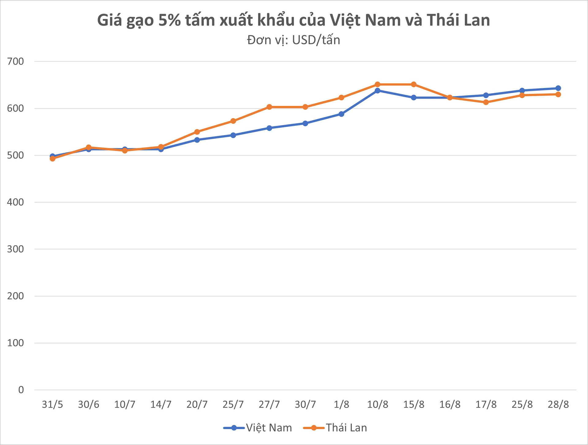 Sau loạt 'tin dữ' từ Ấn Độ, Myanmar - gạo xuất khẩu Việt Nam lập đỉnh 15 năm, giá cao nhất thế giới - Ảnh 2.