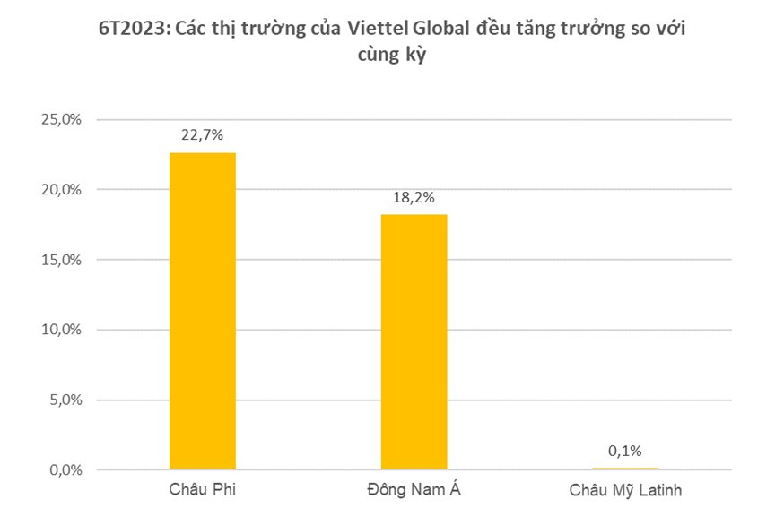 Viettel Global: Doanh thu hợp nhất 6 tháng đầu năm 2023 đạt 13.300 tỷ đồng, tăng trưởng 18% - Ảnh 2.